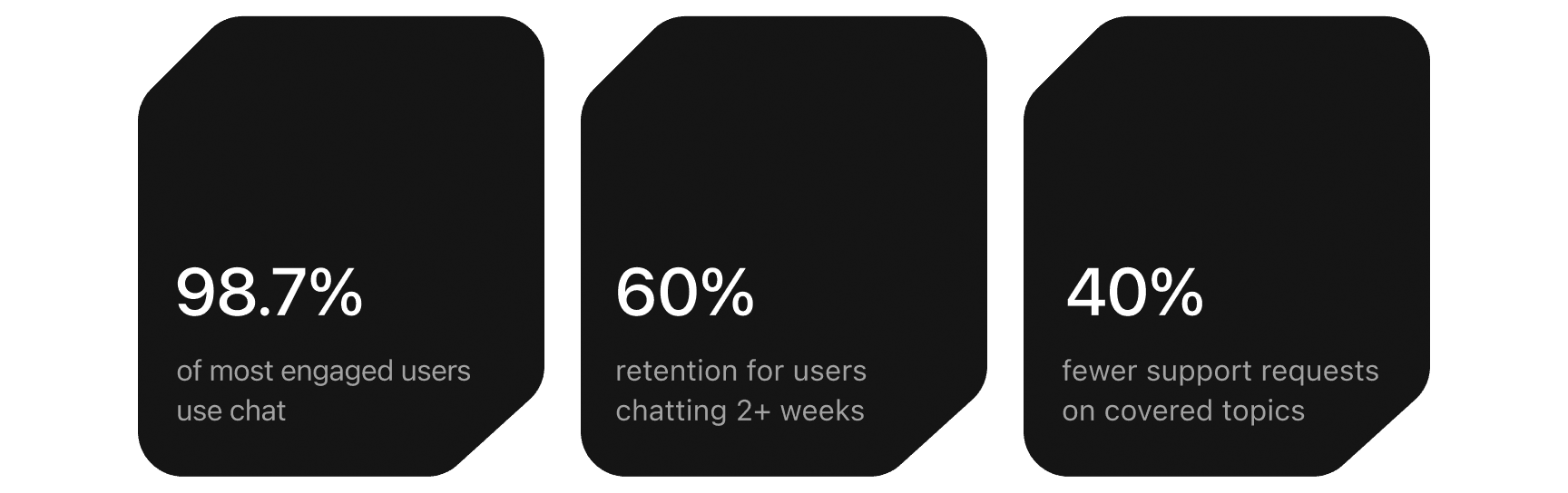 Three stat cards: 98.7% of most engaged users use chat, 60% retention for users chatting 2+ weeks, and 40% fewer support requests on covered topics