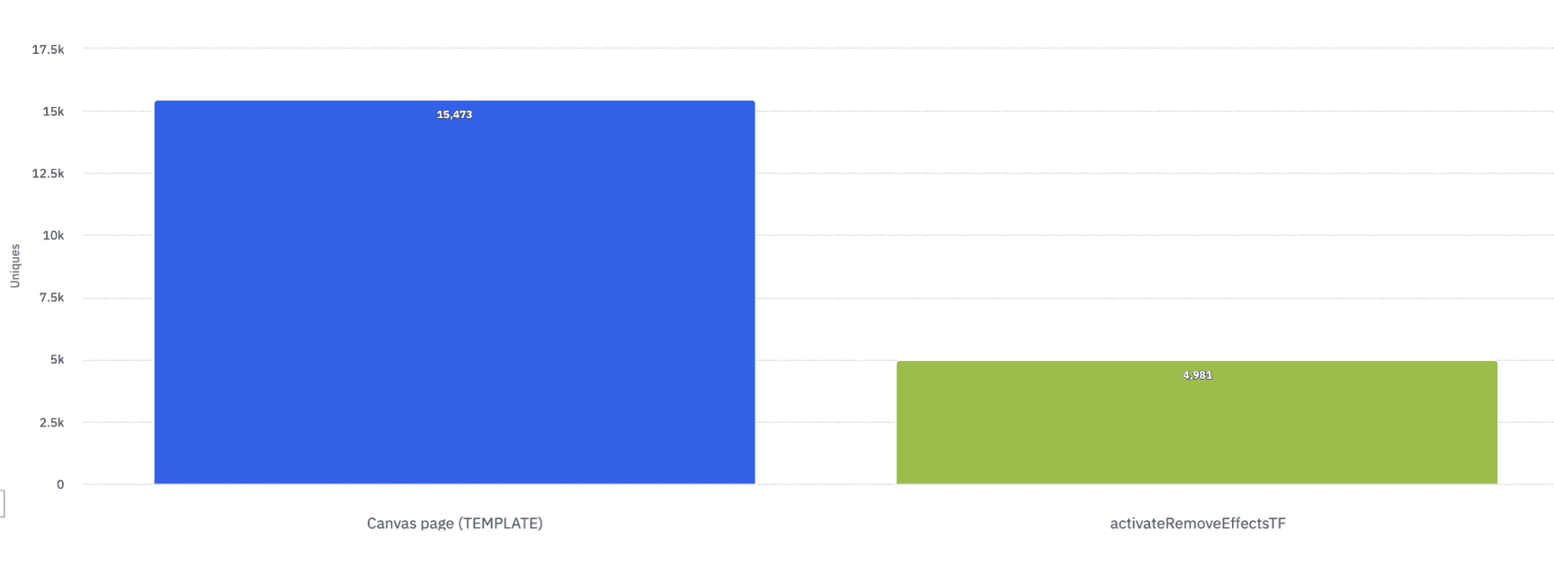 A/B test 1 — enabling or disabling effects
